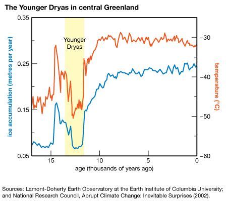 what caused younger dryas.